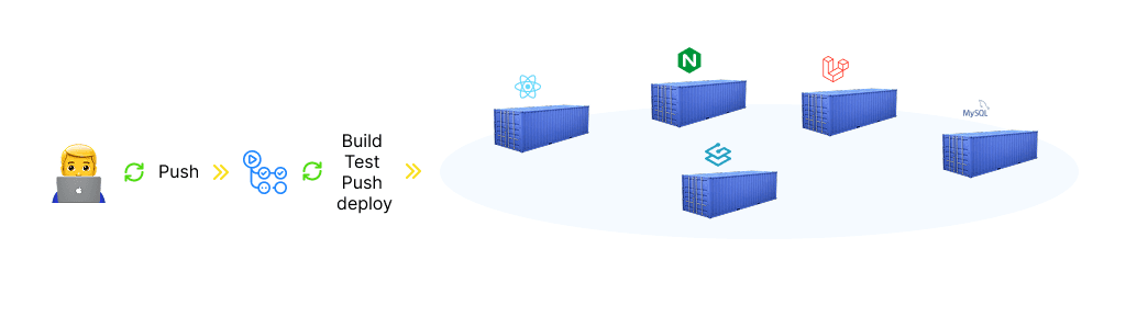 Automated deployment